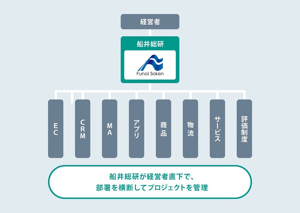 全社的なシステムの導入をサポートし、顧客情報の一元化に成功