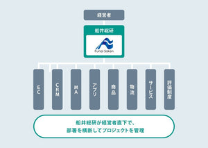 全社的なシステムの導入をサポートし、顧客情報の一元化に成功