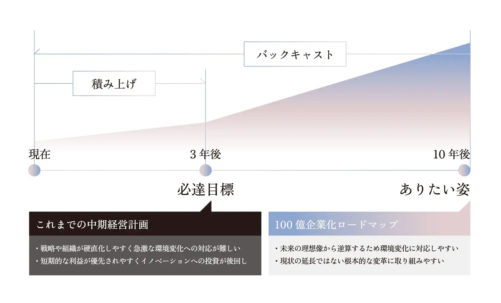これまでの中期経営計画と100億企業化ロードマップ