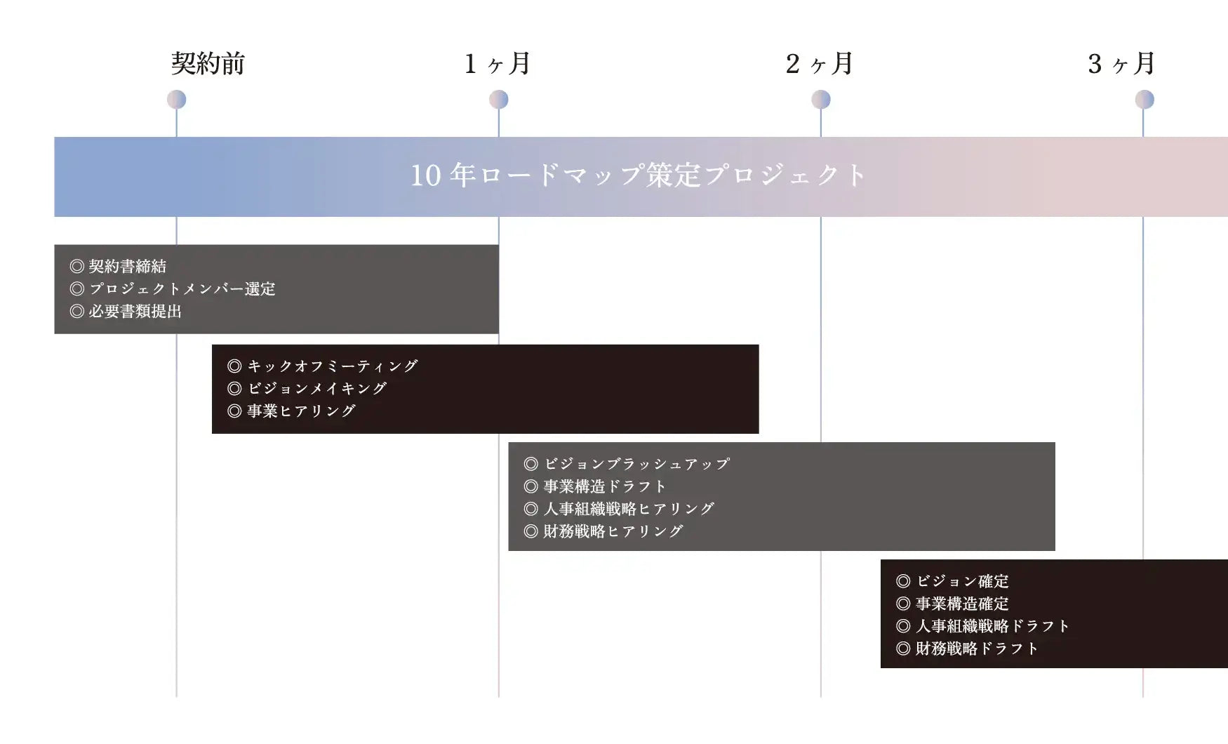 100億企業化ロードマップのステップ