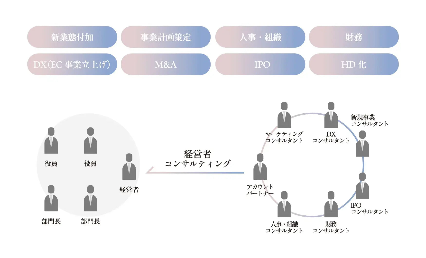 伴走コンサルティング体制