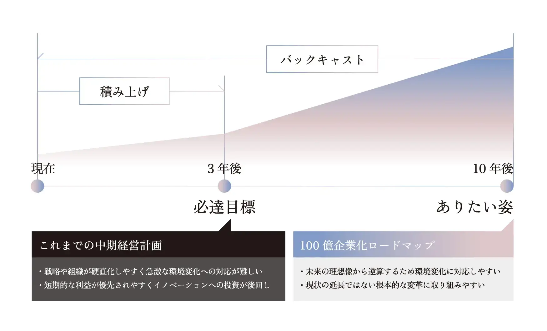 これまでの中期経営計画と100億企業化ロードマップ
