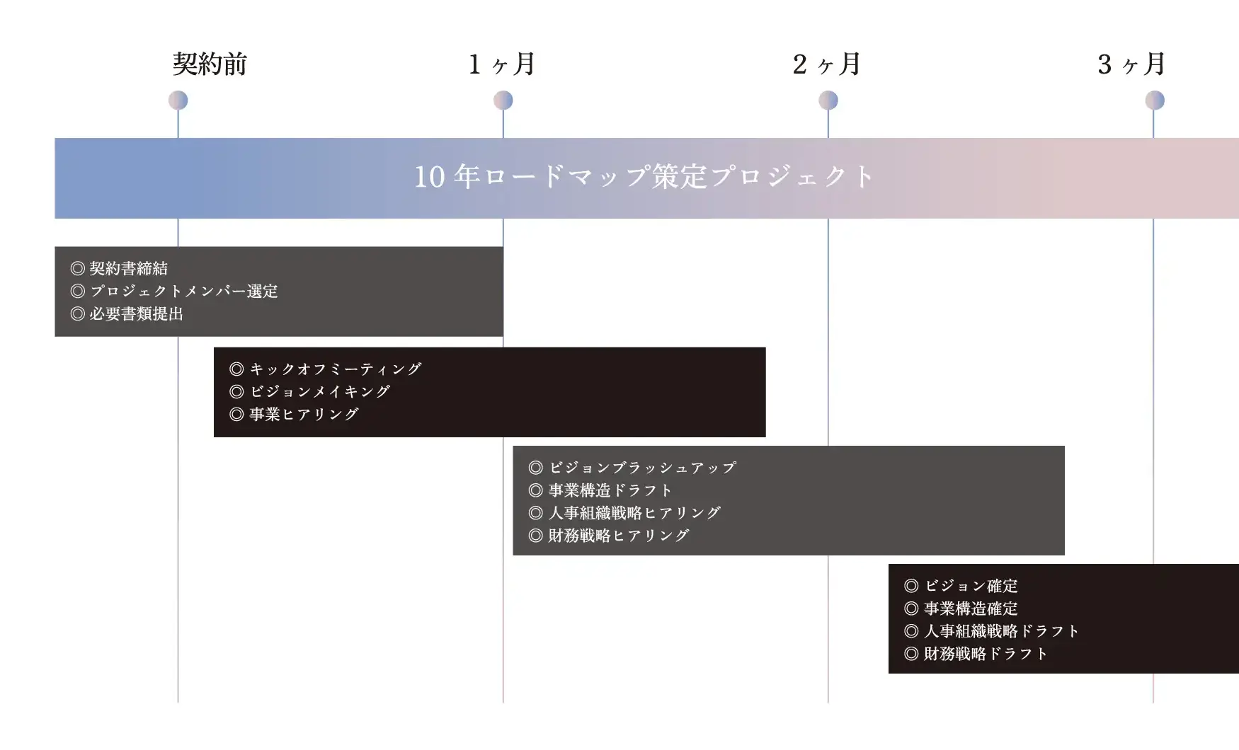 100億企業化ロードマップのステップ