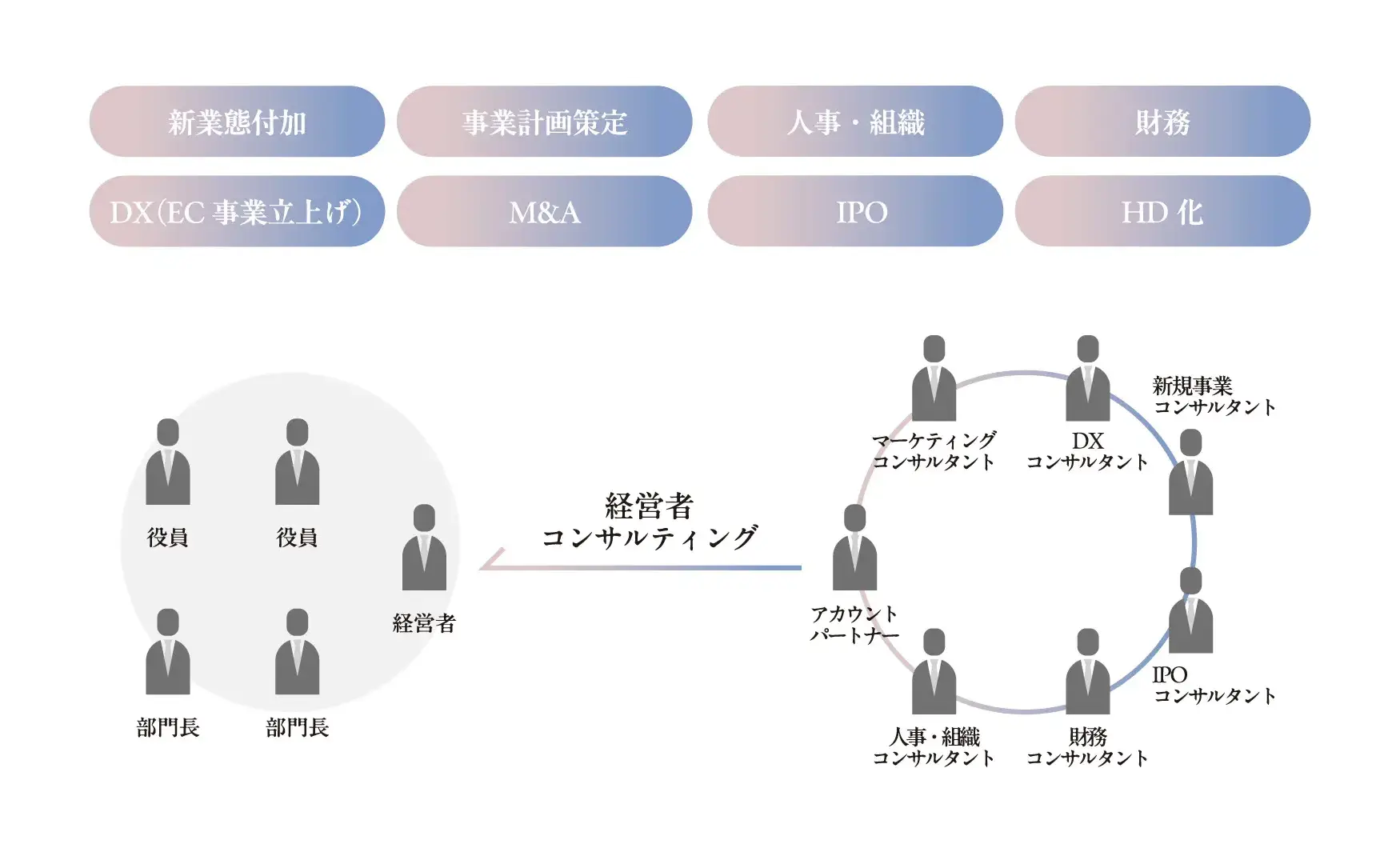 伴走コンサルティング体制