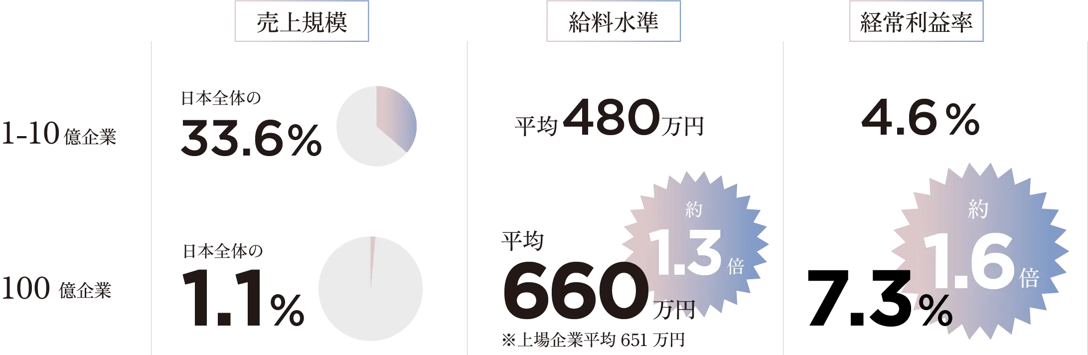 数字で見る10億企業と100億企業の違い