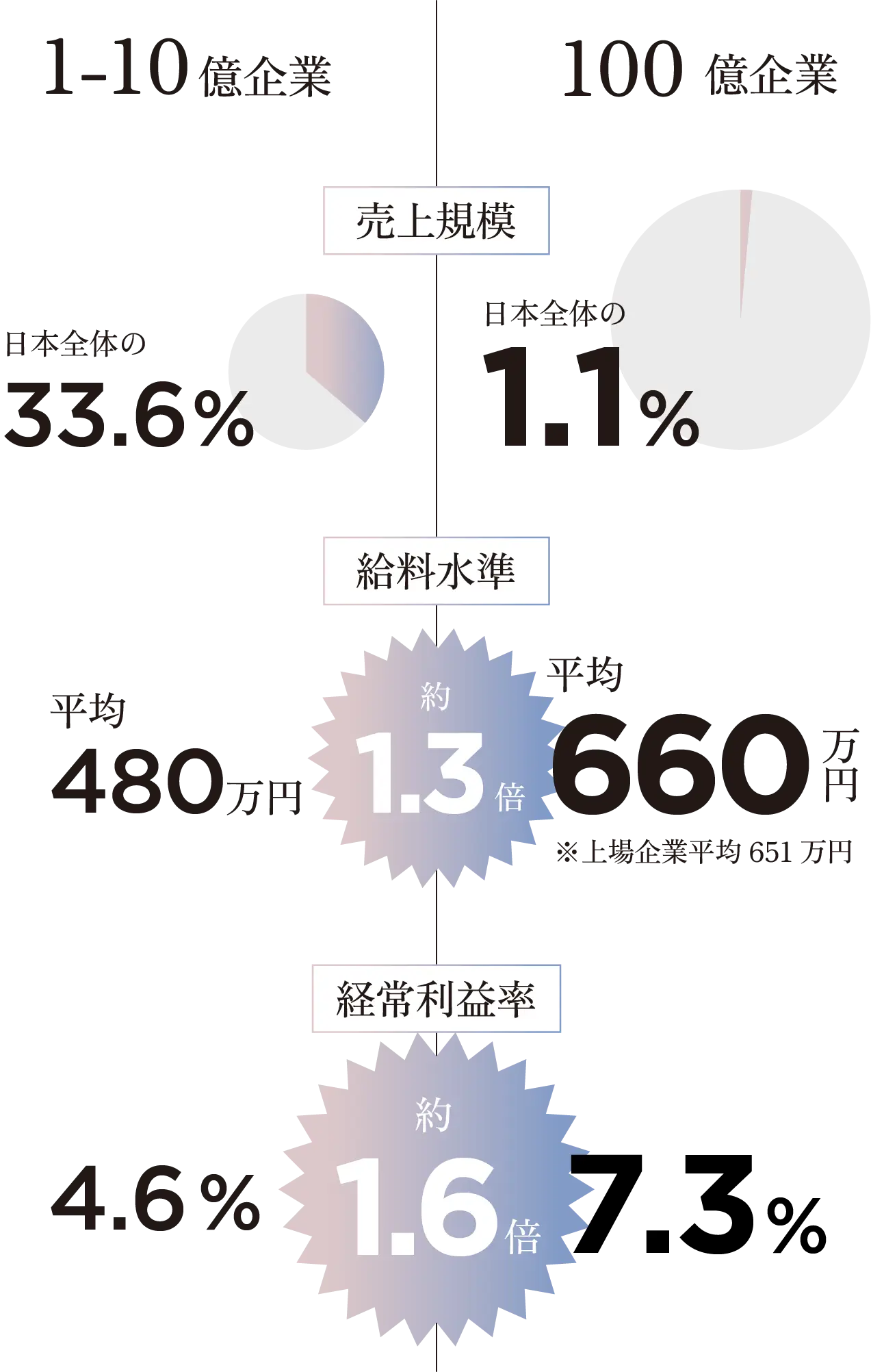 数字で見る10億企業と100億企業の違い