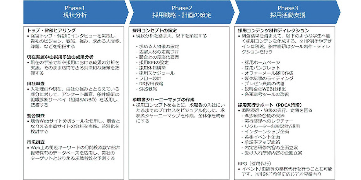 現状分析、採用戦略・計画の策定、採用活動支援