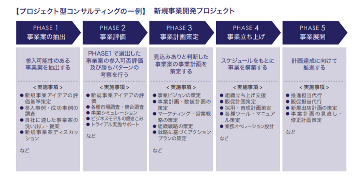 新規事業開発プロジェクト
