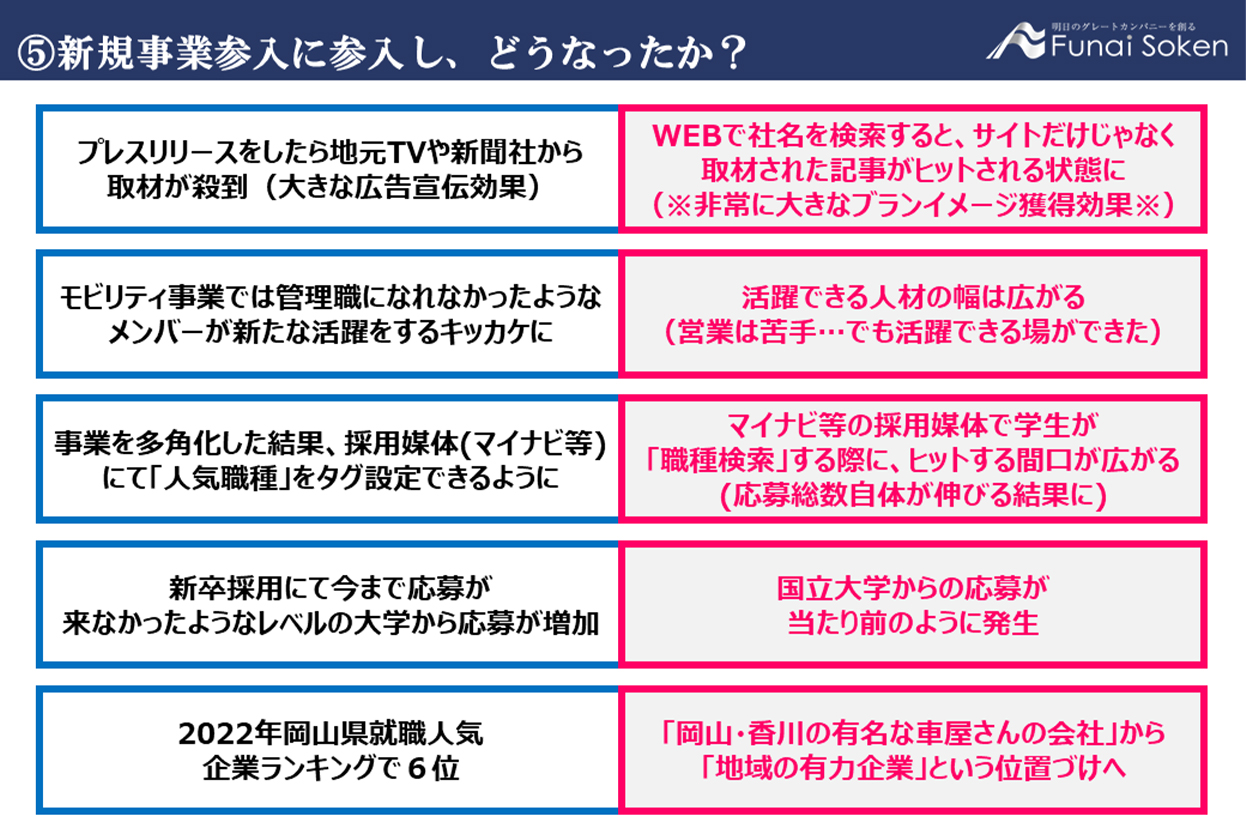 新規事業参入に参入し、どうなったか?