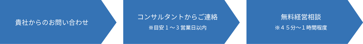 コンサルティングお問い合わせ流れ