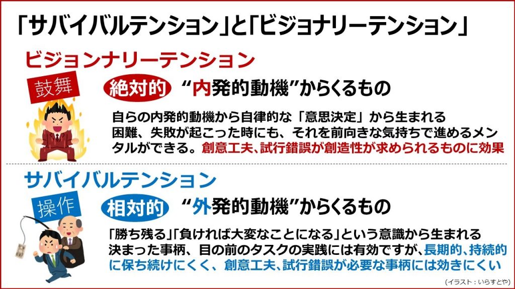 ｢変革(ｲﾉﾍﾞｰｼｮﾝ)｣に必要な「ビジョナリーテンション」