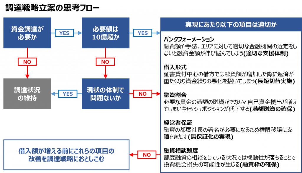 調達戦略立案の思考フロー