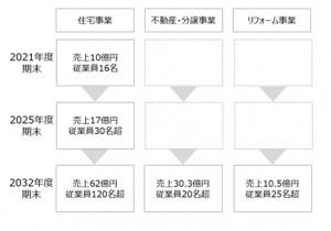 不動産・分譲事業、リフォーム事業を立ち上げ