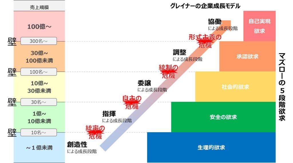 グレイナーの企業成長モデル