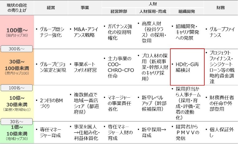 成長の壁対応表