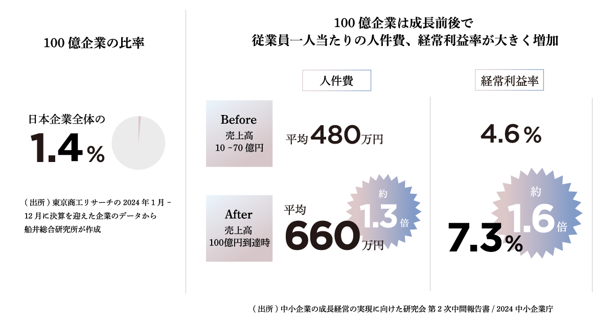 数字で見る10億企業と100億企業の違い