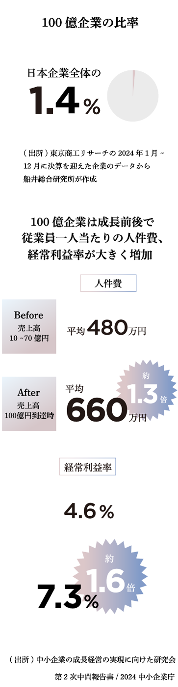 数字で見る10億企業と100億企業の違い