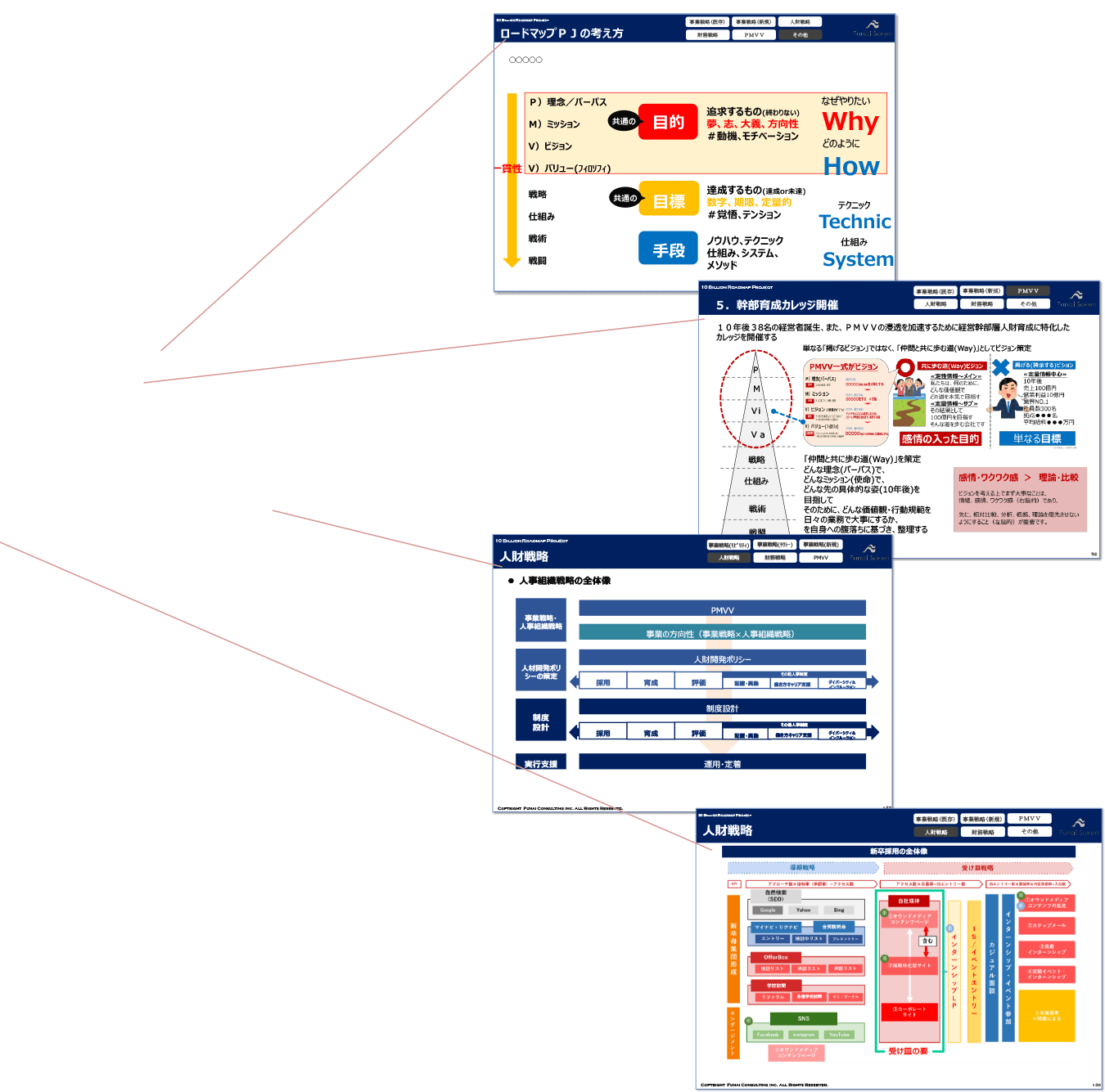 コンサルティングサービス | 船井総研 100億円企業化プロジェクト