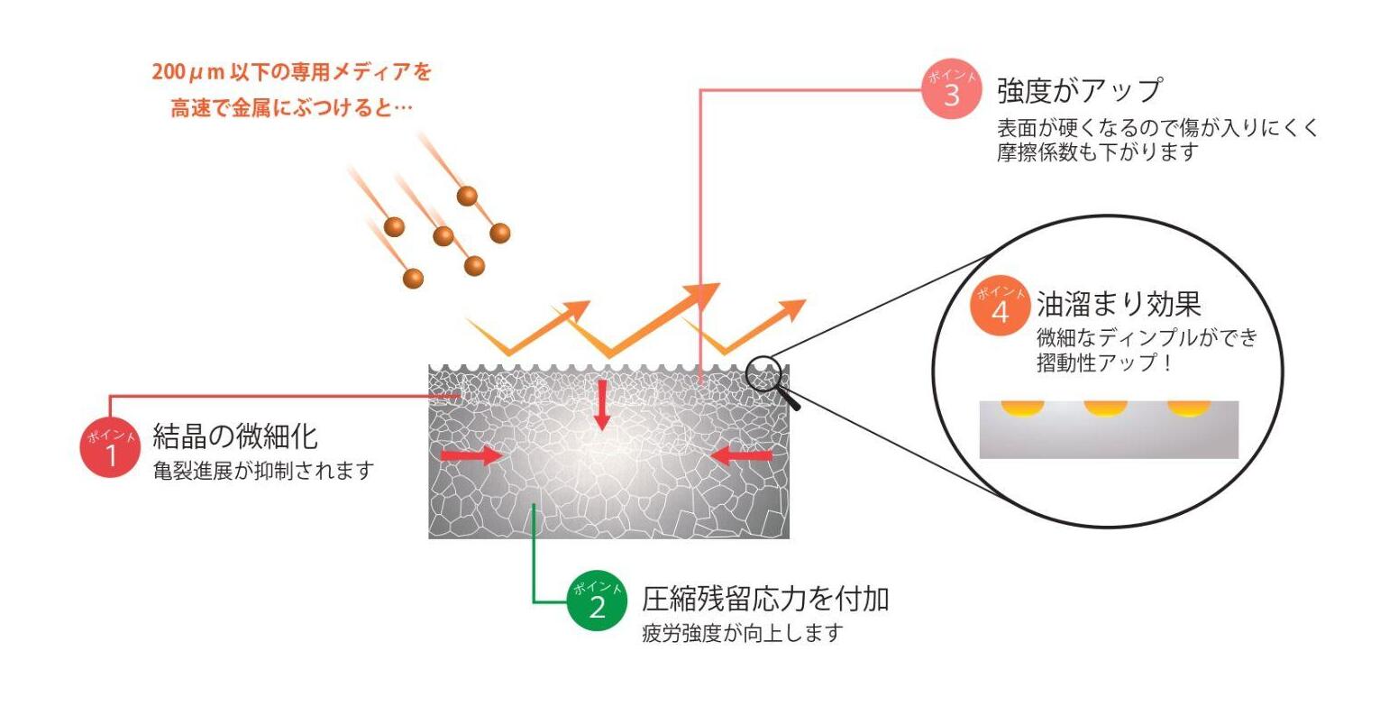 WPC処理の仕組み